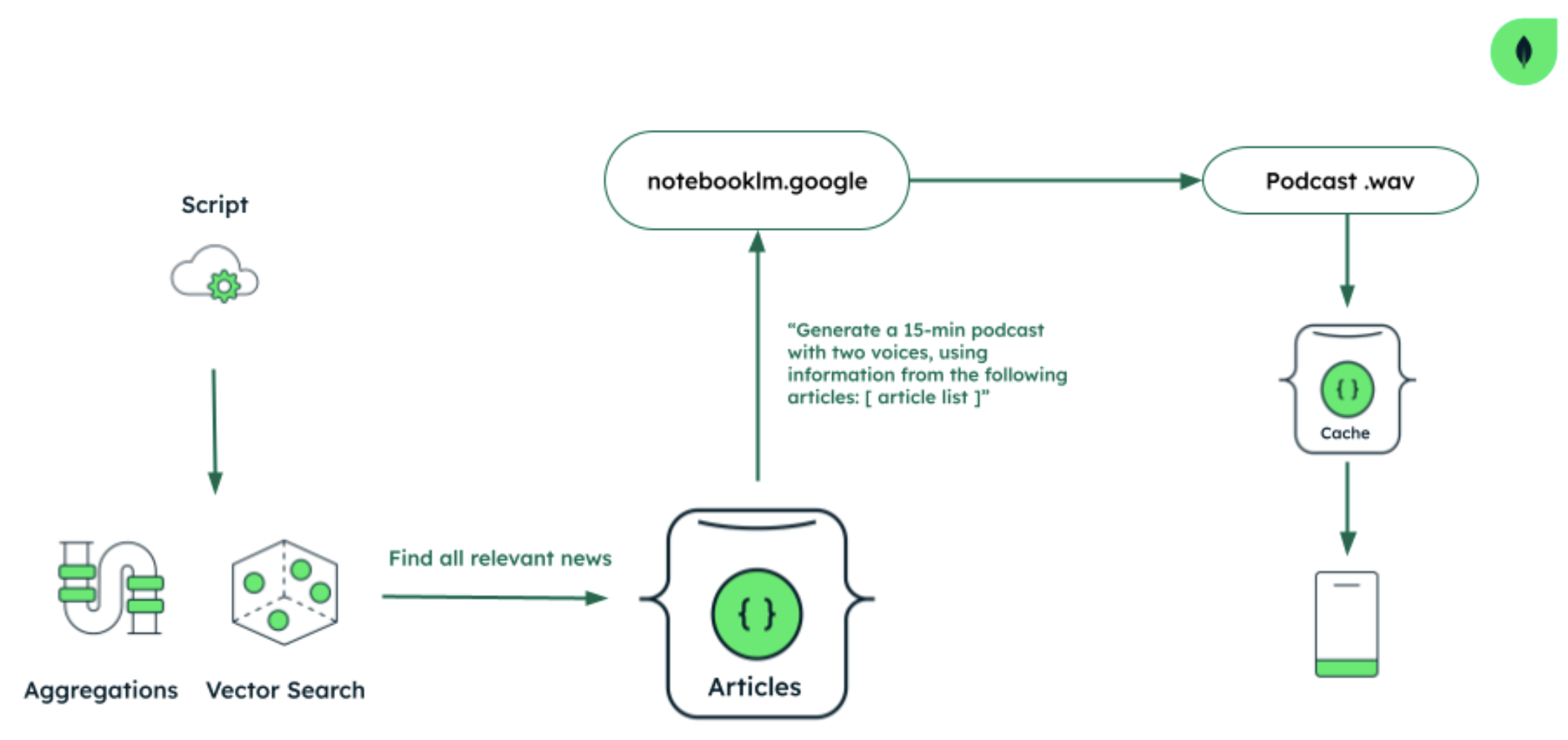 Diagram showing the architecture flow of an AI-based text-to-audio conversion. At the top left, you start with a script which runs through aggregations and vector search. These components then search articles to find all relevant news. From there, a query is sent to notebooklm.google that requests it to generate a 15-min podcast with two voices using information from the following articles, and provides the list of articles found. Notebooklm.google then creates a podcast.wav, which is sent to the cache, and then to the user.